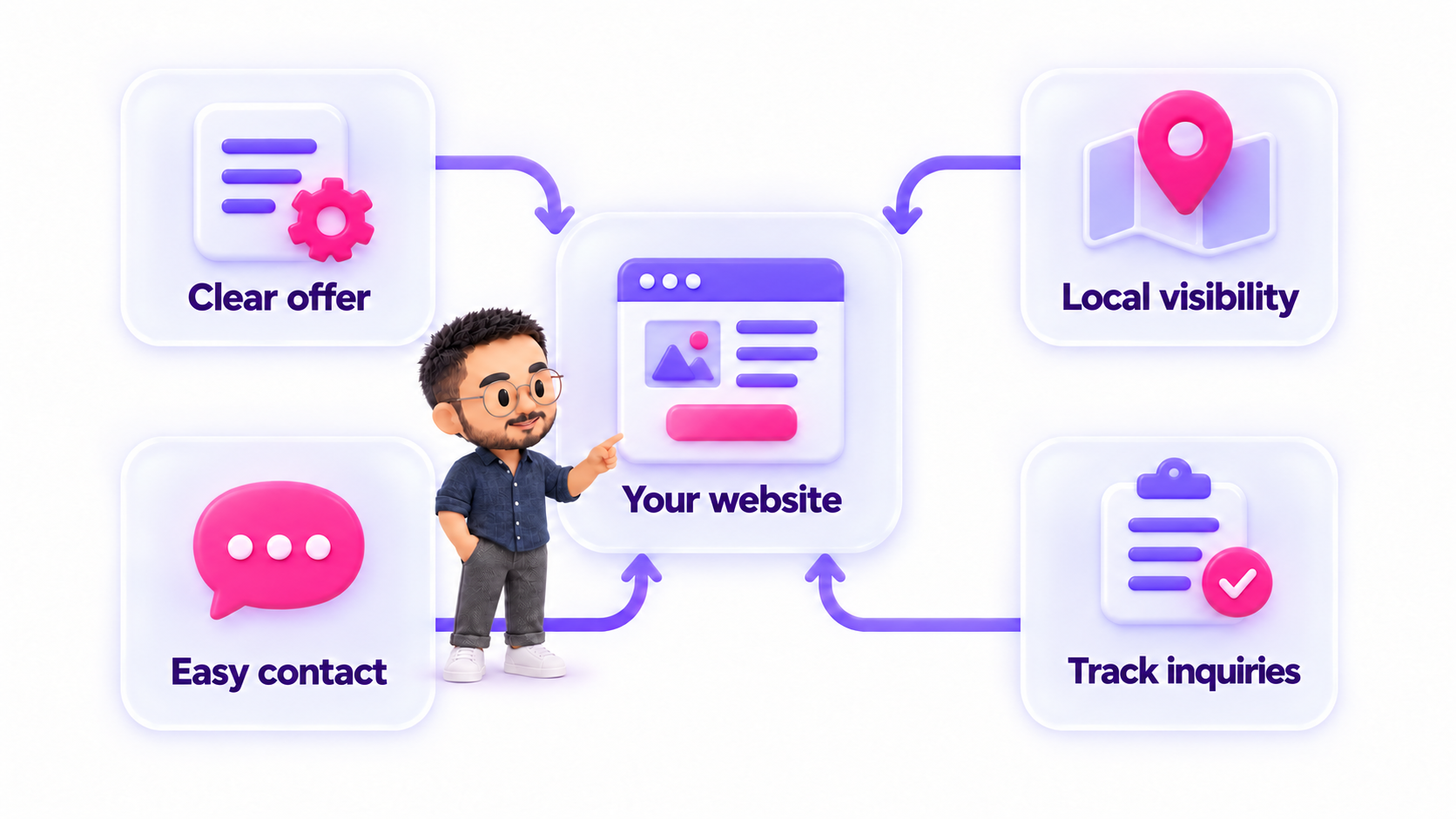A clear offer, local visibility, easy contact and inquiry tracking around your website.