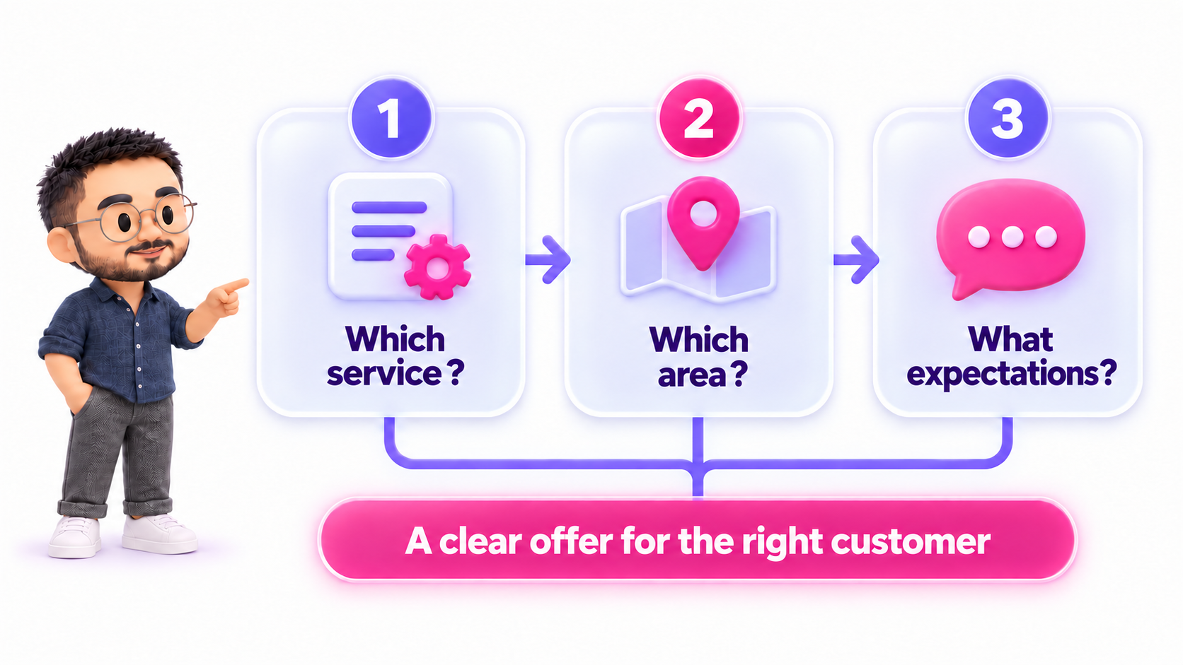 Which service, in which area, with what expectations: three questions for defining a clear offer.