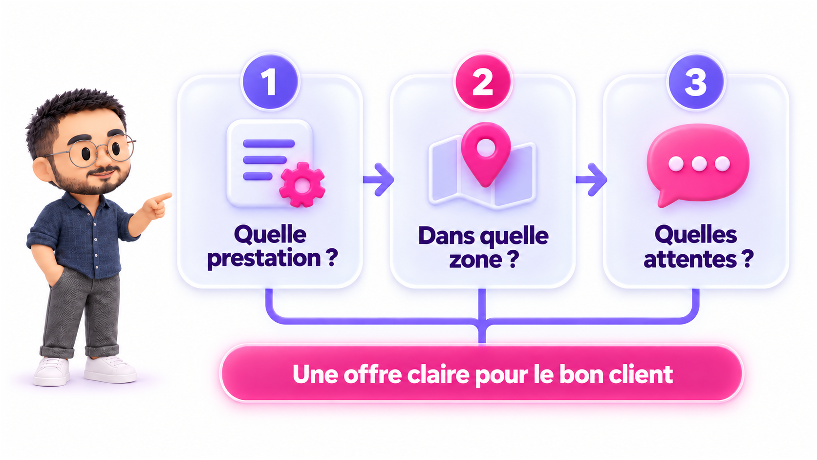 Quelle prestation, dans quelle zone et pour quelles attentes : les trois questions pour définir une offre claire.
