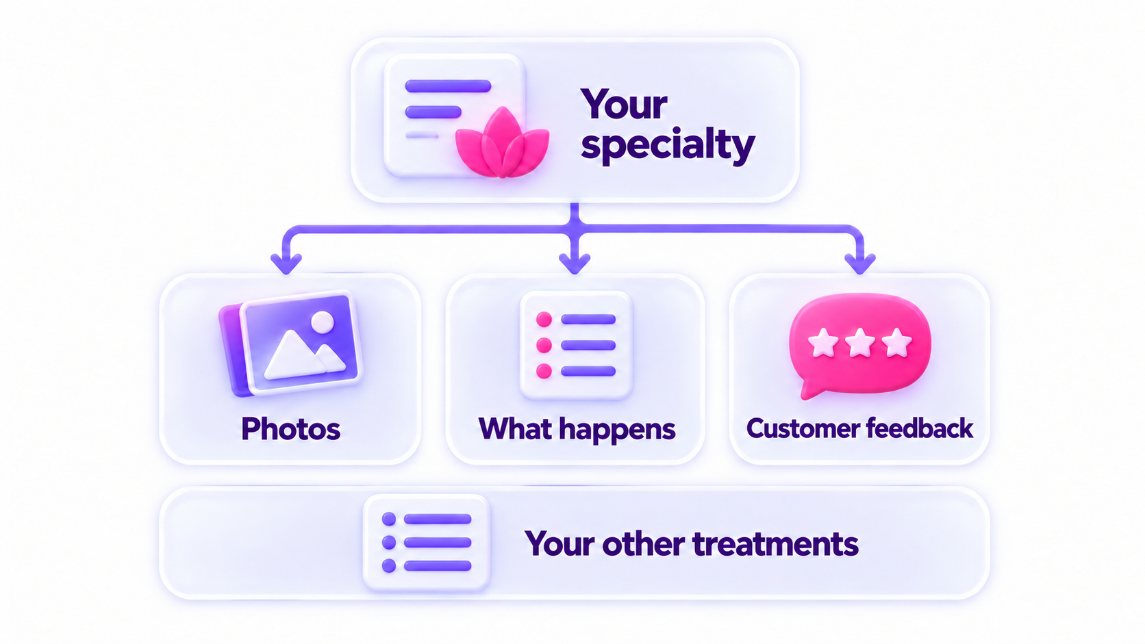 Your specialty supported by photos, an explanation of what happens and customer feedback; your other treatments stay secondary.