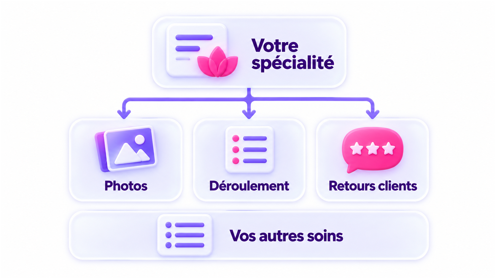 Votre spécialité mise en avant avec des photos, le déroulement et les retours clients ; vos autres soins restent secondaires.