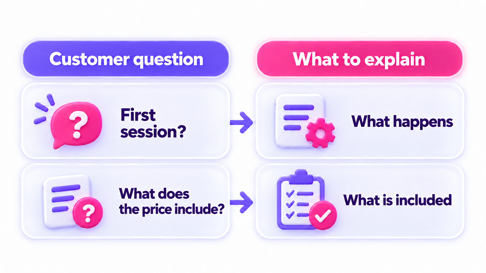 First session: explain what happens. What does the price include: explain what is included.