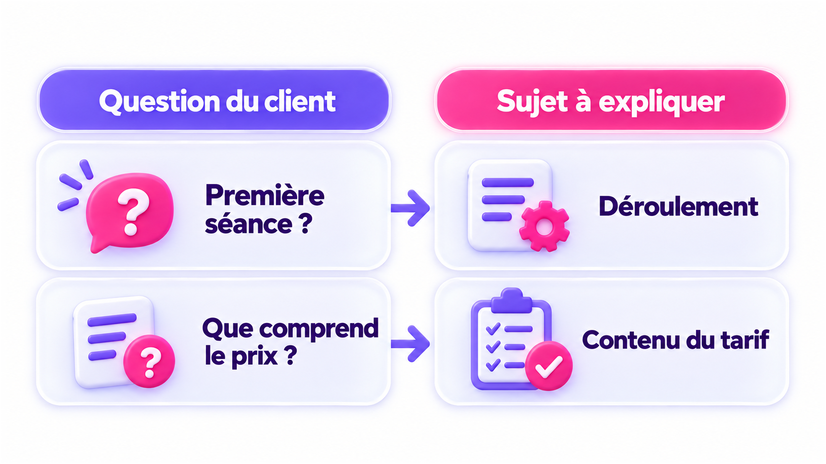 Première séance : expliquer le déroulement. Que comprend le prix : expliquer le contenu du tarif.