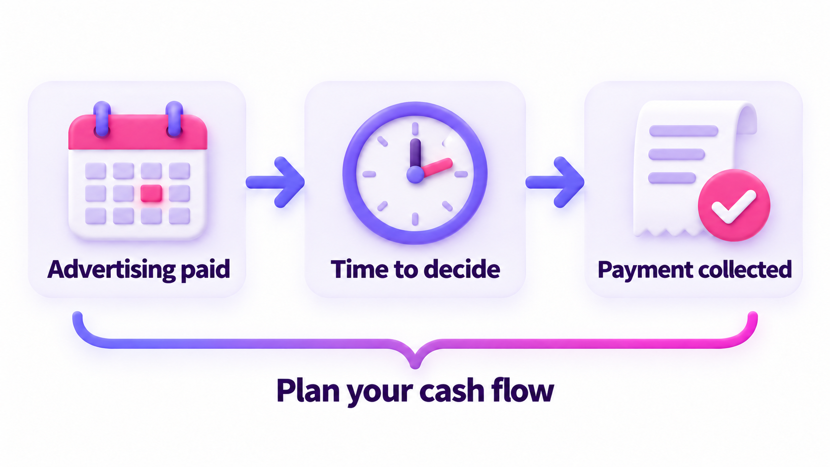 From advertising paid to payment collected, time to decide means you need to plan your cash flow.