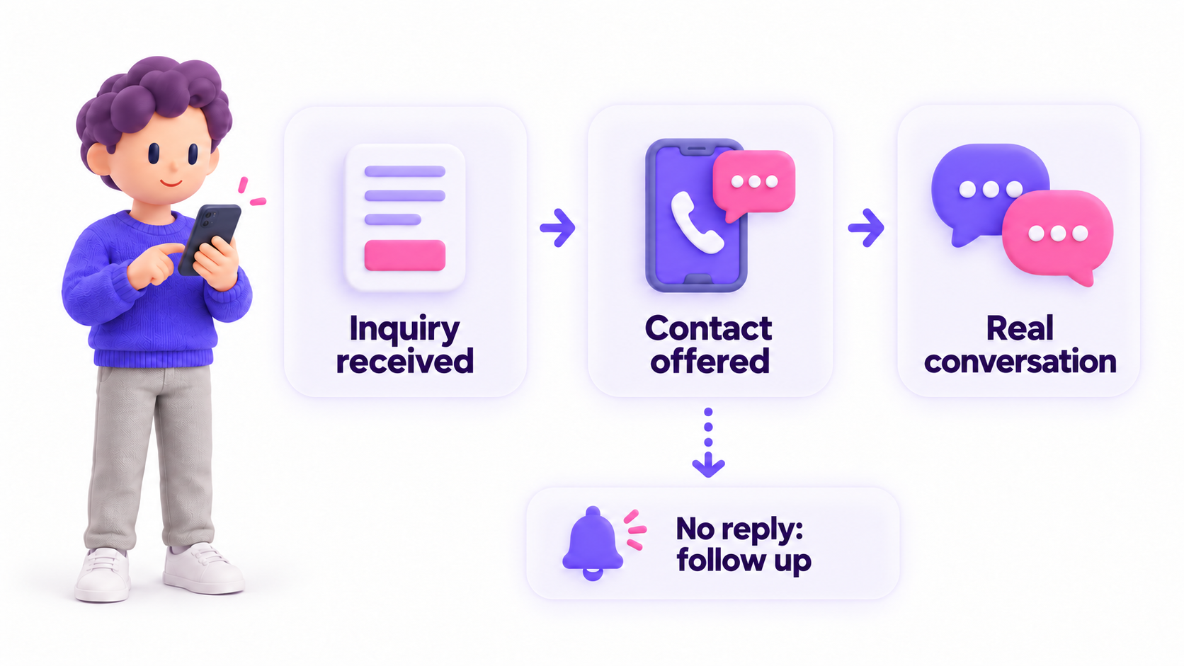 Turn an inquiry into a real conversation and follow up with people who have not replied.