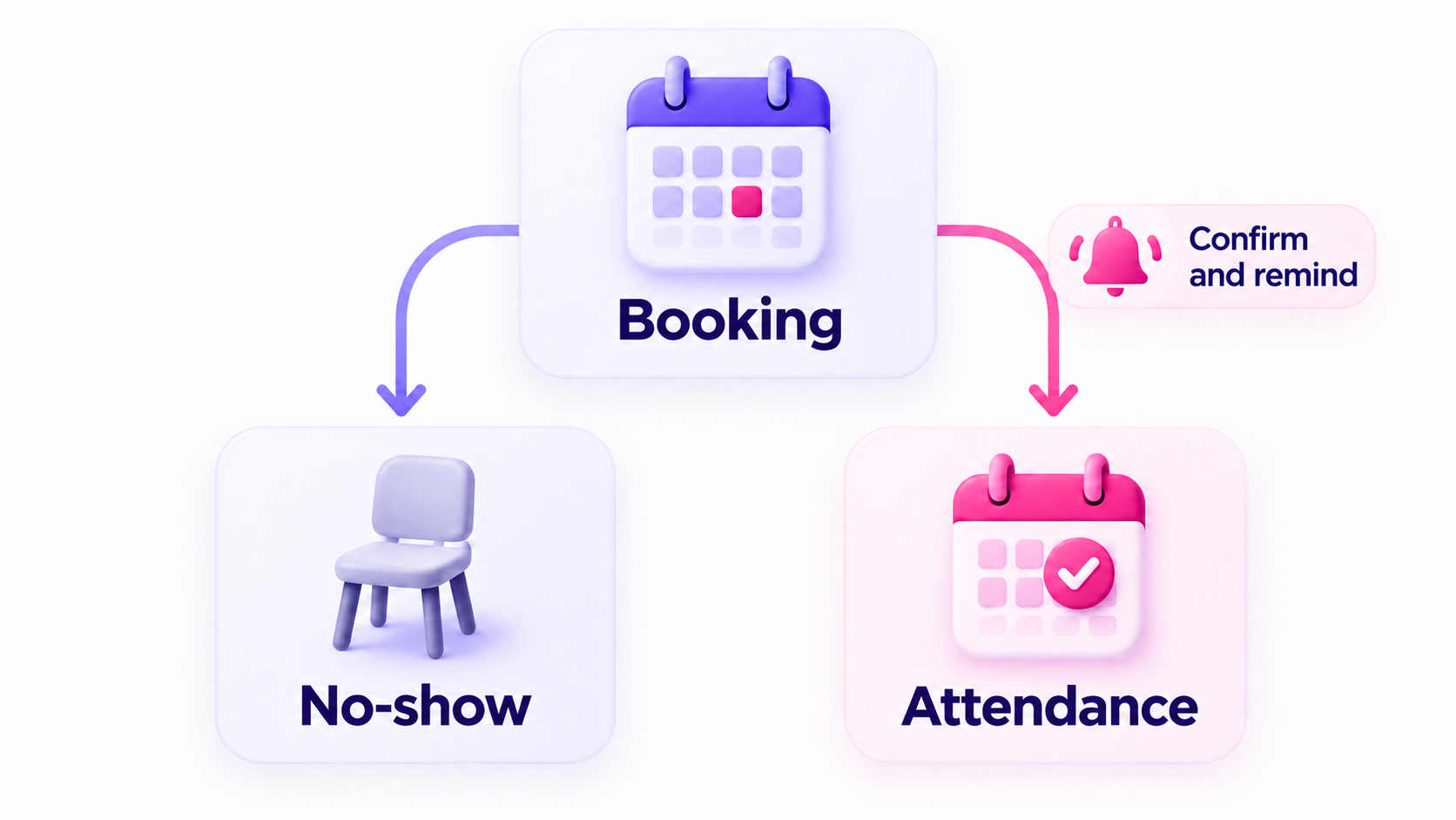 A booking can lead to a no-show or attendance; confirming and reminding help people prepare to come.