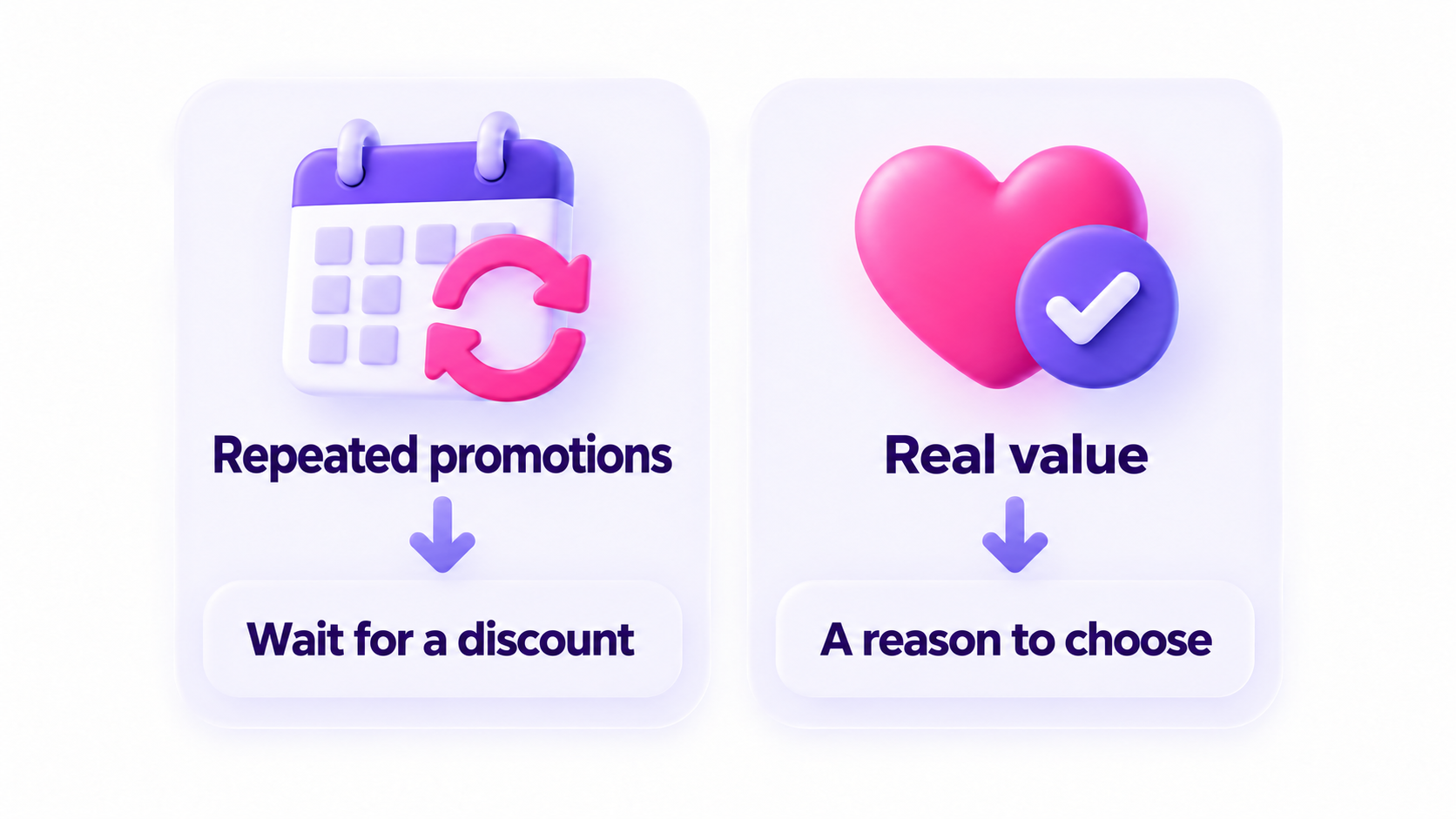 Repeated promotions can make people wait for a discount; real value gives them a reason to choose.