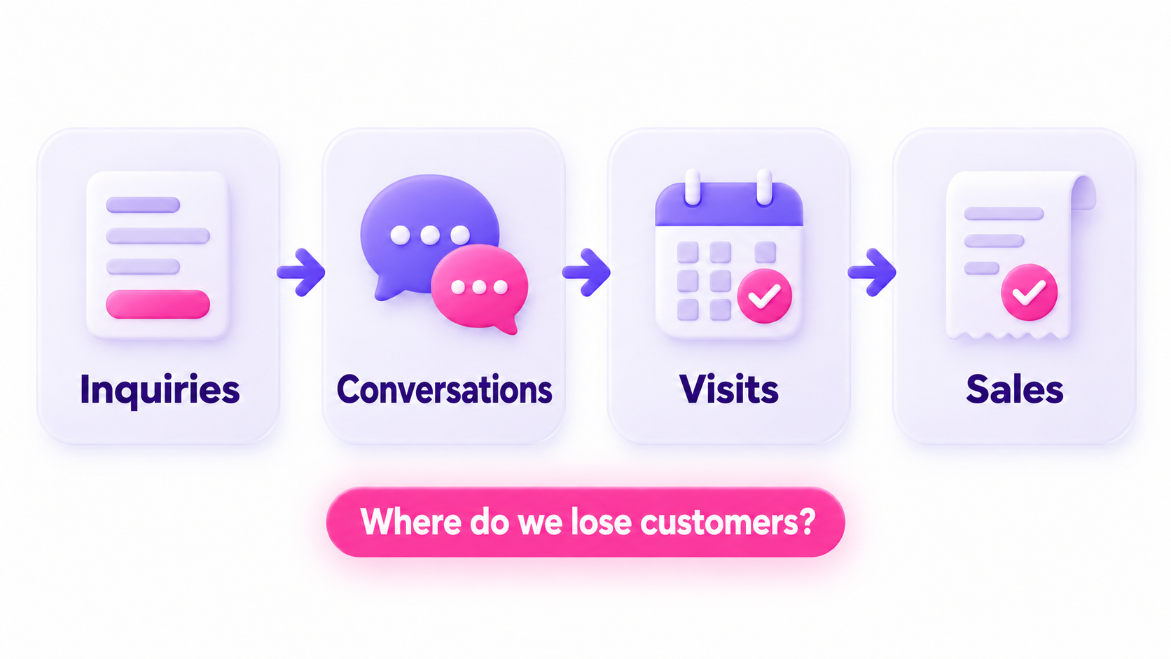 Inquiries, conversations, visits, sales: find where customers drop out of the process.