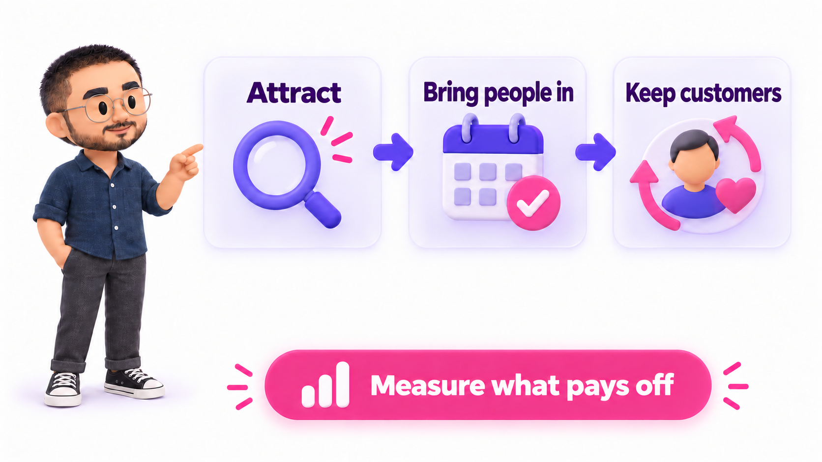 Attract the right people, get them to visit and keep them coming back, then measure what pays off.